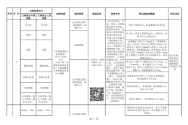 公路工程原材料及半成品检测取样手册